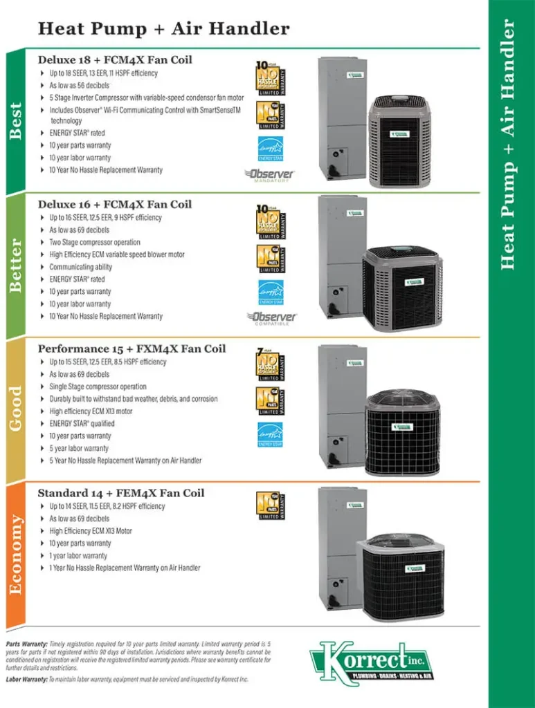 Heat pump and air handler infographic